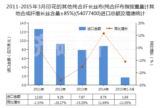 2011-2015年3月印花的其他純合纖長絲布(純合纖布指按重量計其他合成纖維長絲含量≥85%)(54077400)進(jìn)口總額及增速統(tǒng)計